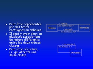    Peut être représentée                < habite
    par des traits
                                        est habitée par >
                               Maison                          Personne
    rectilignes ou obliques.                 < possède
                                          est possédée par >
   Il peut y avoir deux ou
    plusieurs associations
    de nature différente
    entre les deux mêmes
    classes.
                                            < est mariée à
                                        est mariée à >
   Peut être récursive,
    i.e. qui affecte une                             Personne
    seule classe.
 
