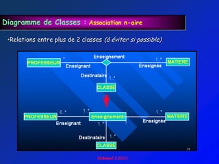 Diagramme de Classes : Association n-aire

 •Relations entre plus de 2 classes (à éviter si possible)
 