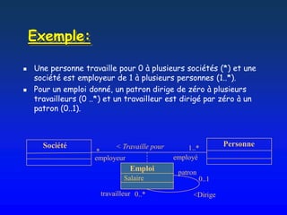 Exemple:

   Une personne travaille pour 0 à plusieurs sociétés (*) et une
    société est employeur de 1 à plusieurs personnes (1..*).
   Pour un emploi donné, un patron dirige de zéro à plusieurs
    travailleurs (0 ..*) et un travailleur est dirigé par zéro à un
    patron (0..1).



      Société              < Travaille pour       1..*
                                                               Personne
                     *
                     employeur                employé
                                 Emploi        patron
                              Salaire                   0..1

                      travailleur 0..*              <Dirige
 