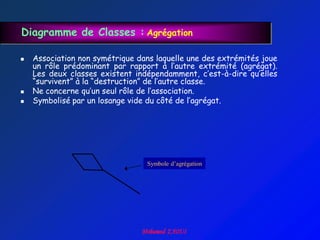 Diagramme de Classes : Agrégation

   Association non symétrique dans laquelle une des extrémités joue
    un rôle prédominant par rapport à l‟autre extrémité (agrégat).
    Les deux classes existent indépendamment, c‟est-à-dire qu‟elles
    “survivent” à la “destruction” de l‟autre classe.
   Ne concerne qu‟un seul rôle de l‟association.
   Symbolisé par un losange vide du côté de l‟agrégat.




                                 Symbole d’agrégation
 