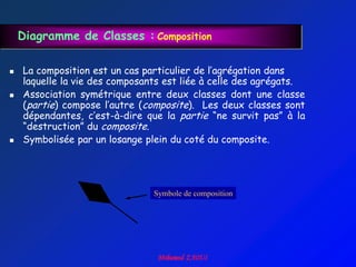 Diagramme de Classes : Composition

   La composition est un cas particulier de l‟agrégation dans
    laquelle la vie des composants est liée à celle des agrégats.
   Association symétrique entre deux classes dont une classe
    (partie) compose l‟autre (composite). Les deux classes sont
    dépendantes, c‟est-à-dire que la partie “ne survit pas” à la
    “destruction” du composite.
   Symbolisée par un losange plein du coté du composite.




                                Symbole de composition
 