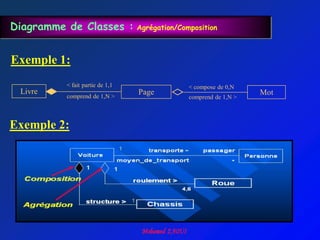 Diagramme de Classes : Agrégation/Composition


Exemple 1:
            < fait partie de 1,1          < compose de 0,N
  Livre                            Page                       Mot
            comprend de 1,N >             comprend de 1,N >



Exemple 2:
 