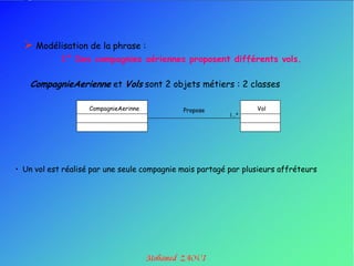  Modélisation de la phrase :
            1° Des compagnies aériennes proposent différents vols.

    CompagnieAerienne et Vols sont 2 objets métiers : 2 classes

                    CompagnieAerinne         Propose             Vol
                                                          1..*




• Un vol est réalisé par une seule compagnie mais partagé par plusieurs affréteurs
 