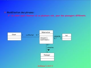  Modélisation des phrases :
   3° Un client peut réserver un ou plusieurs vols, pour des passagers différents.




                                          Réservation
       Client    1   a effectué   0..*
                                                             concerne     Vol
                                         Annuler( )          0..*     1
                                         Confirmer( )


                                                 0..*
                                                  concerne


                                                  1
                                             Passager
 