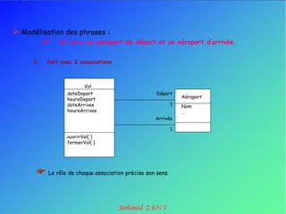  Modélisation des phrases :
           6°   Un vol a un aéroport de départ et un aéroport d’arrivée.


      2.    Soit avec 2 associations



                          Vol
                   dateDepart                         Départ
                                                                  Aéroport
                   heureDepart
                   dateArrivee                                1   Nom
                   heureArrivee                                   …
                                                     Arrivée

                                                              1
                   ouvrirVol( )
                   fermerVol( )




           Le rôle de chaque association précise son sens.
 