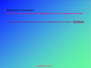  Modélisation des phrases :
 7° Un vol a un jour et une heure de départ et un jour et une heure d’arrivée.



 Les dates et les heures de départ et d‟arrivée ne représentent que des valeurs :   attributs.
 