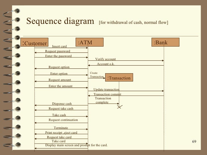 Sequence Diagram For Atm
