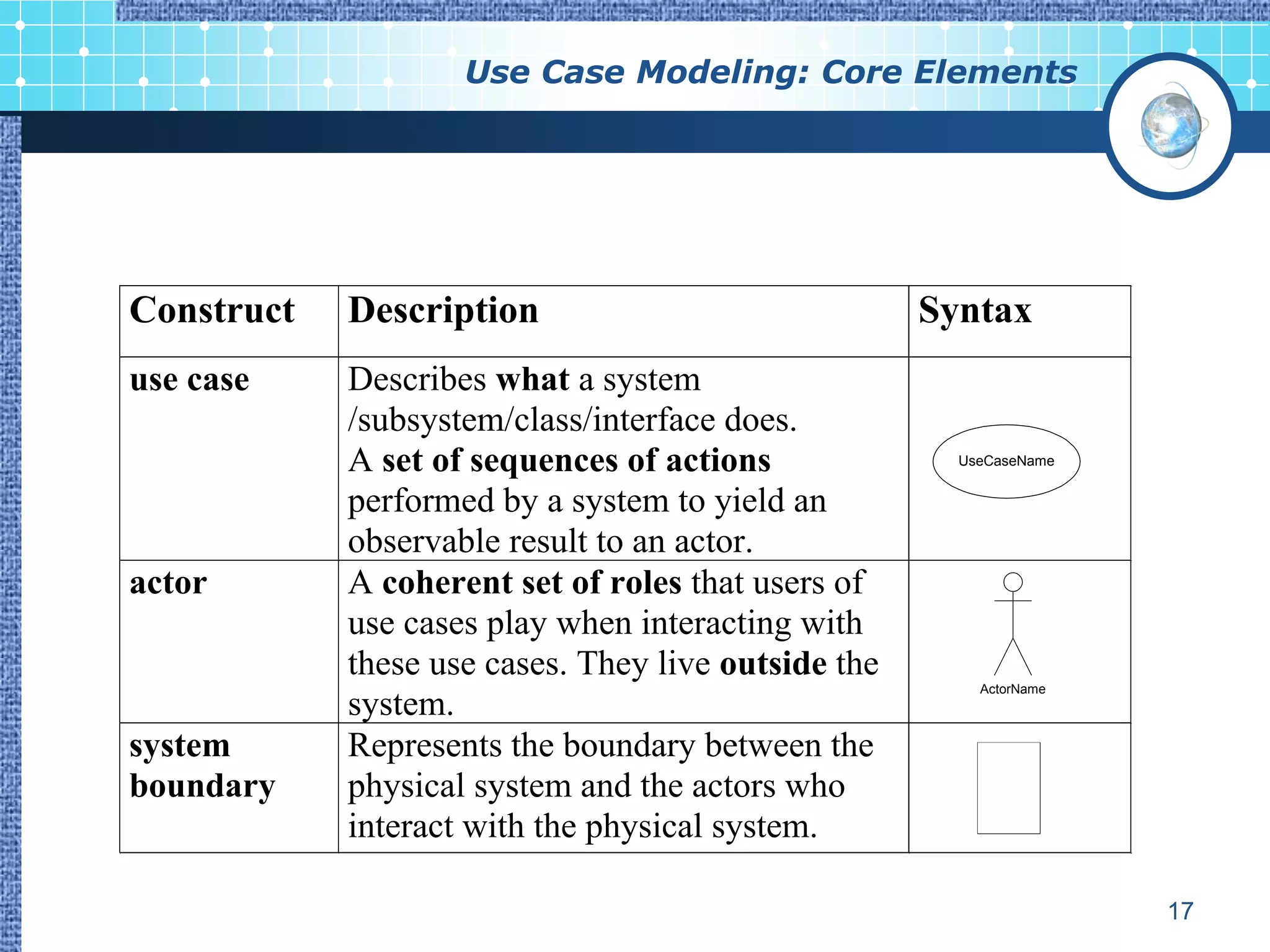 Use Case Modeling: Core Elements




Construct   Description                              Syntax
use case    Describes what a system
            /subsystem/class/interface does.
            A set of sequences of actions              UseCaseName


            performed by a system to yield an
            observable result to an actor.
actor       A coherent set of roles that users of
            use cases play when interacting with
            these use cases. They live outside the
                                                         ActorName
            system.
system      Represents the boundary between the
boundary    physical system and the actors who
            interact with the physical system.

                                                                     17
 