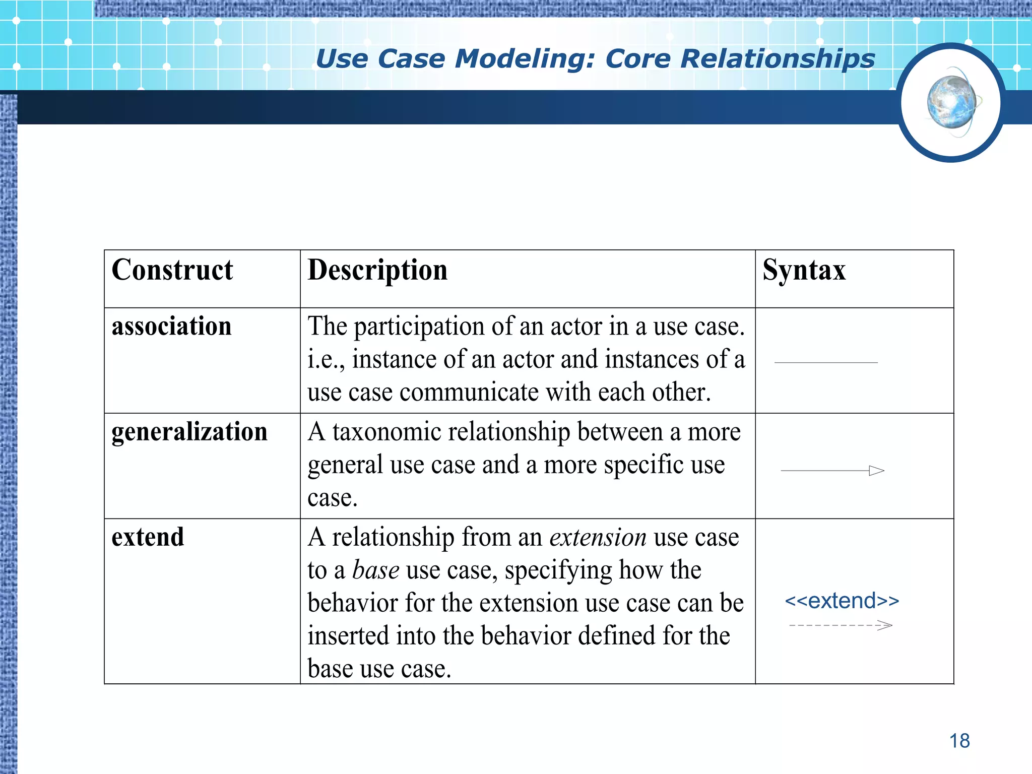 Use Case Modeling: Core Relationships




Construct        Description                                     Syntax
association      The participation of an actor in a use case.
                 i.e., instance of an actor and instances of a
                 use case communicate with each other.
generalization   A taxonomic relationship between a more
                 general use case and a more specific use
                 case.
extend           A relationship from an extension use case
                 to a base use case, specifying how the
                 behavior for the extension use case can be       <<extend>>
                 inserted into the behavior defined for the
                 base use case.

                                                                               18
 