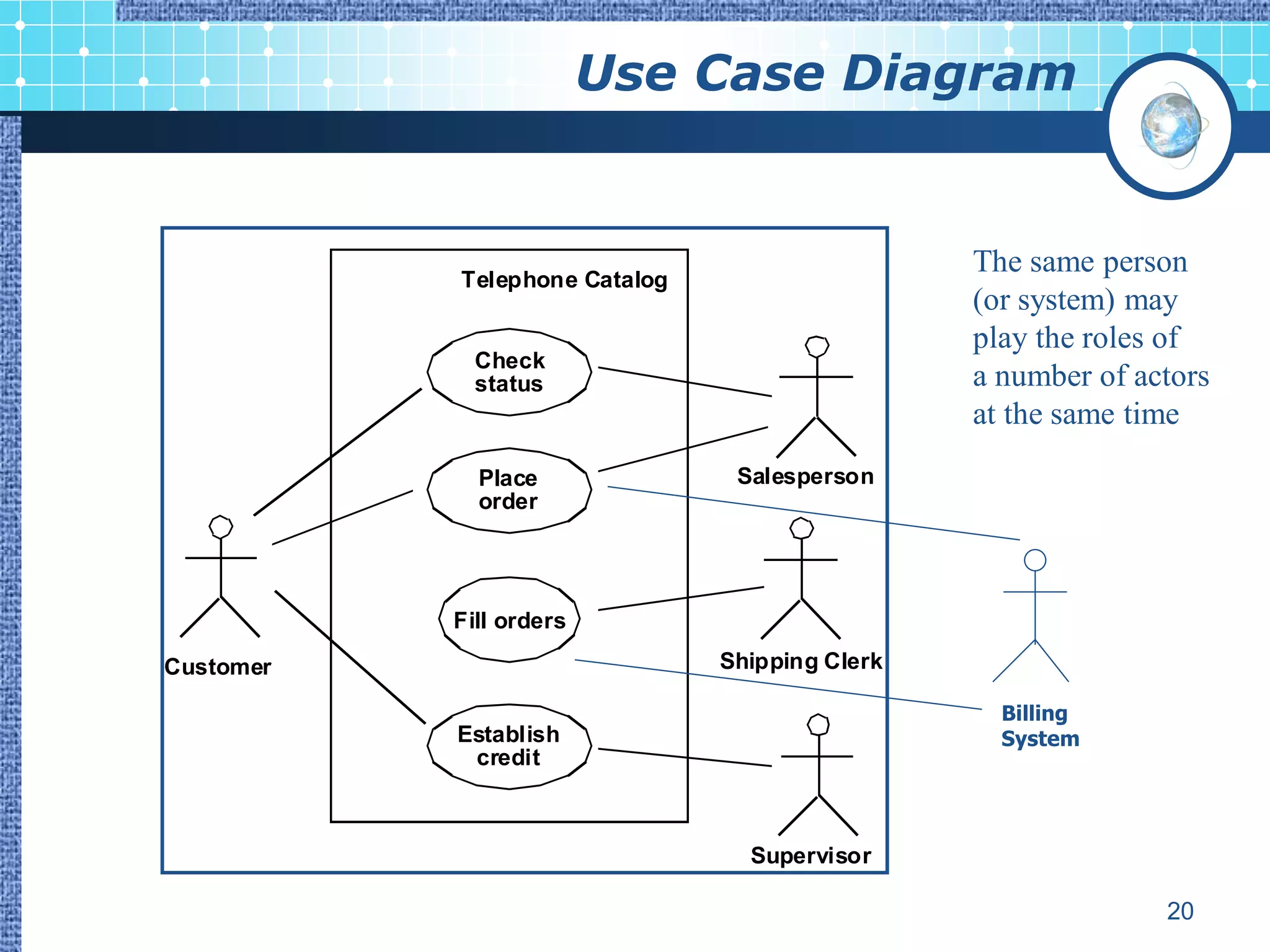 Use Case Diagram


                                                The same person
           Telephone Catalog
                                                (or system) may
                                                play the roles of
             Check
             status                             a number of actors
                                                at the same time
             Place              Salesperson
             order




           Fill orders

Customer                       Shipping Clerk

                                                  Billing
           Establish                              System
            credit



                                 Supervisor

                                                              20
 