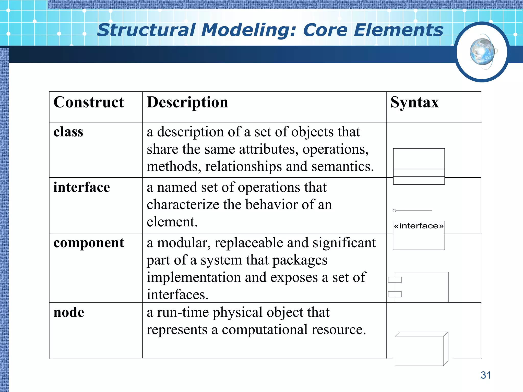 Structural Modeling: Core Elements



Construct   Description                              Syntax
class       a description of a set of objects that
            share the same attributes, operations,
            methods, relationships and semantics.
interface   a named set of operations that
            characterize the behavior of an
            element.                                 «interface»

component   a modular, replaceable and significant
            part of a system that packages
            implementation and exposes a set of
            interfaces.
node        a run-time physical object that
            represents a computational resource.

                                                                   31
 