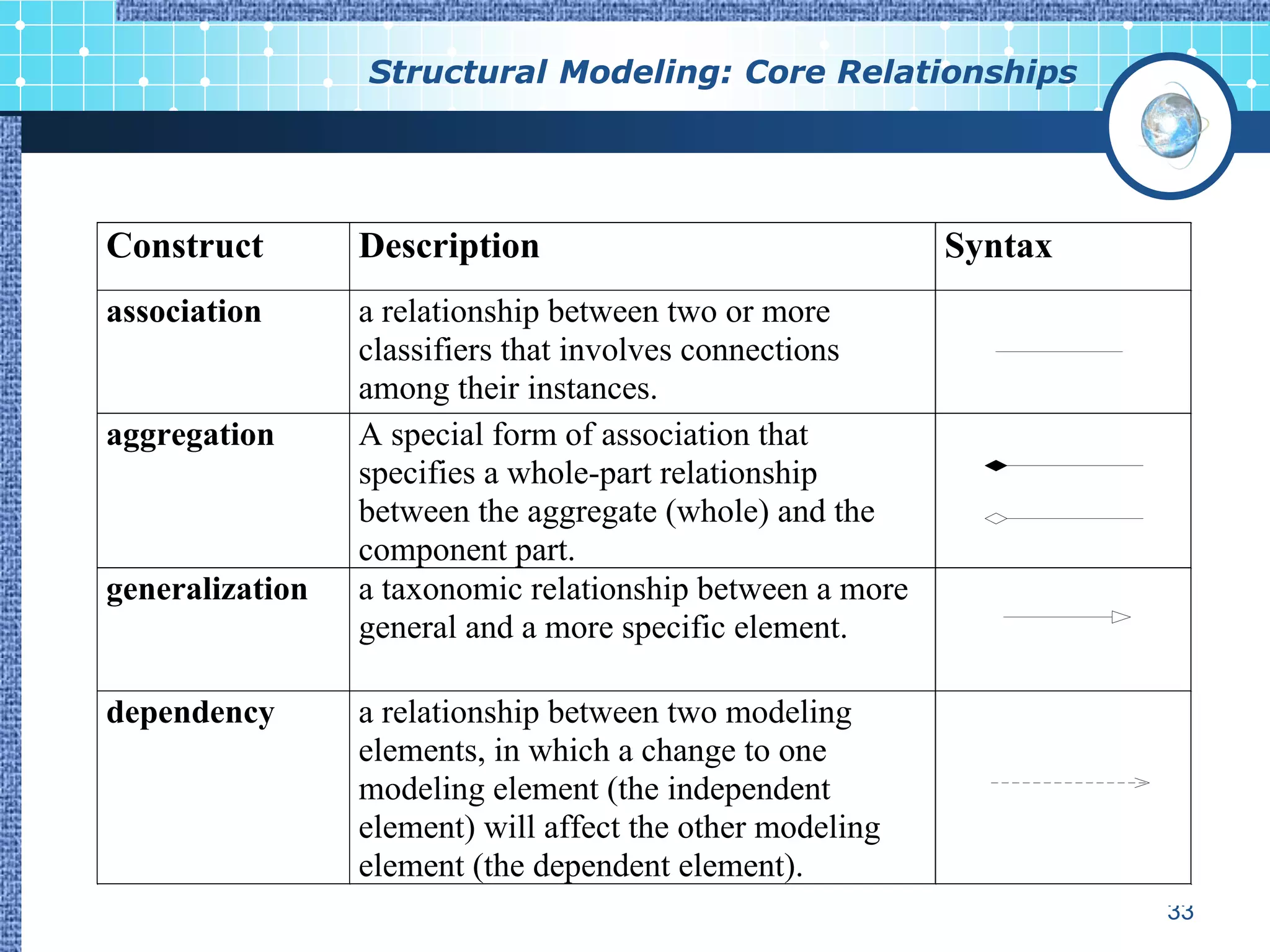 Structural Modeling: Core Relationships




Construct        Description                               Syntax
association      a relationship between two or more
                 classifiers that involves connections
                 among their instances.
aggregation      A special form of association that
                 specifies a whole-part relationship
                 between the aggregate (whole) and the
                 component part.
generalization   a taxonomic relationship between a more
                 general and a more specific element.

dependency       a relationship between two modeling
                 elements, in which a change to one
                 modeling element (the independent
                 element) will affect the other modeling
                 element (the dependent element).
                                                                    33
 