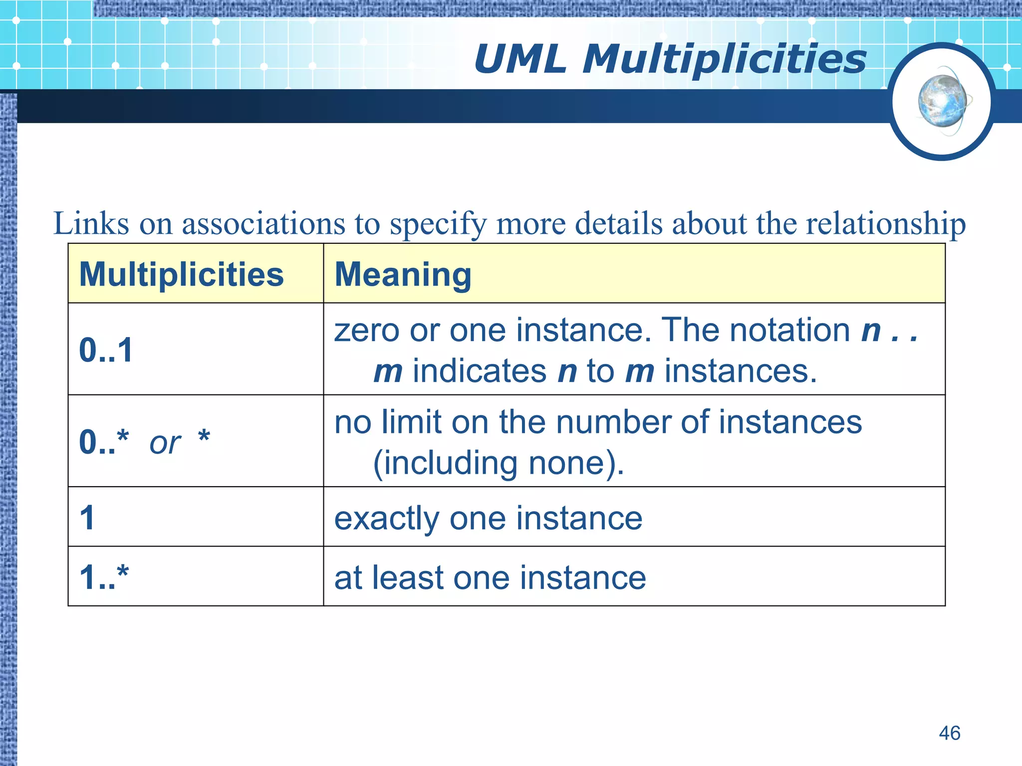 UML Multiplicities



Links on associations to specify more details about the relationship
 Multiplicities     Meaning
                    zero or one instance. The notation n . .
 0..1
                      m indicates n to m instances.
                    no limit on the number of instances
 0..* or *
                      (including none).
 1                  exactly one instance
 1..*               at least one instance



                                                                 46
 