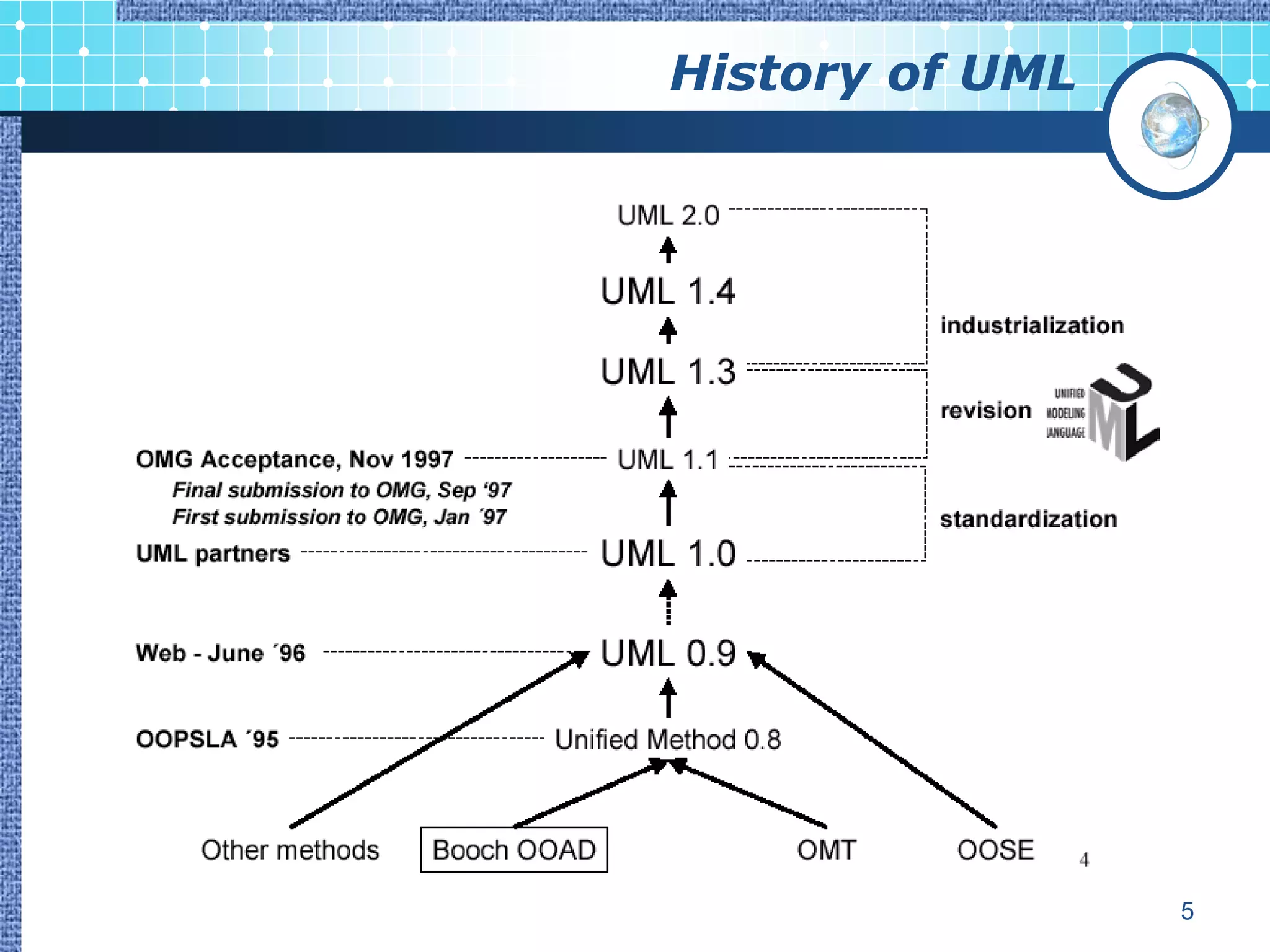 History of UML




                 5
 