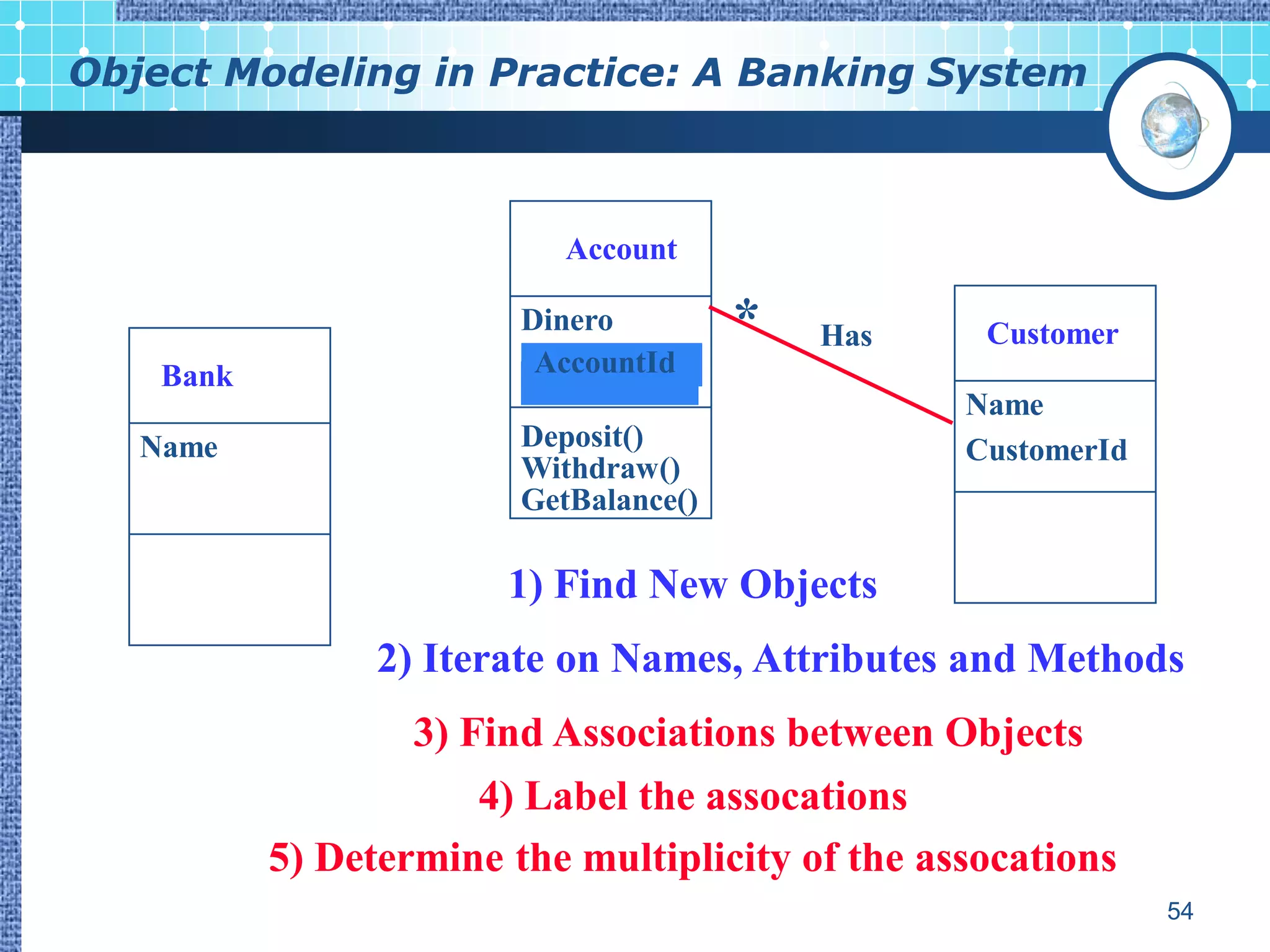 Object Modeling in Practice: A Banking System



                            Account

                         Dinero         *   Has    Customer
    Bank                  AccountId
                         CustomerId
                                                  Name
   Name                  Deposit()                CustomerId
                         Withdraw()
                         GetBalance()

                        1) Find New Objects
                 2) Iterate on Names, Attributes and Methods
                   3) Find Associations between Objects
                      4) Label the assocations
           5) Determine the multiplicity of the assocations
                                                               54
 