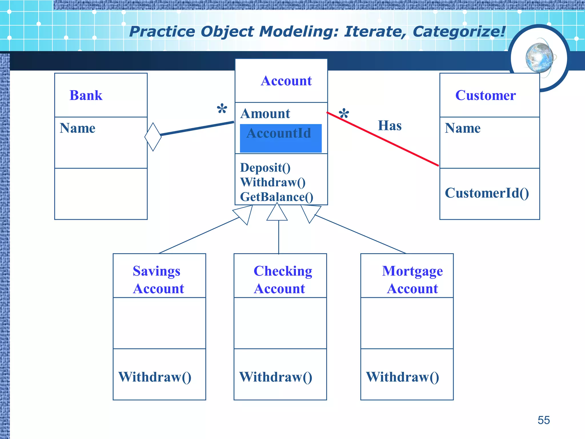Practice Object Modeling: Iterate, Categorize!


                            Account
 Bank                                                     Customer

Name
                     *   Amount
                                        *    Has         Name
                          AccountId
                         CustomerId
                         Deposit()
                         Withdraw()
                         GetBalance()                    CustomerId()




         Savings           Checking           Mortgage
         Account           Account            Account




        Withdraw()       Withdraw()         Withdraw()

                                                                        55
 