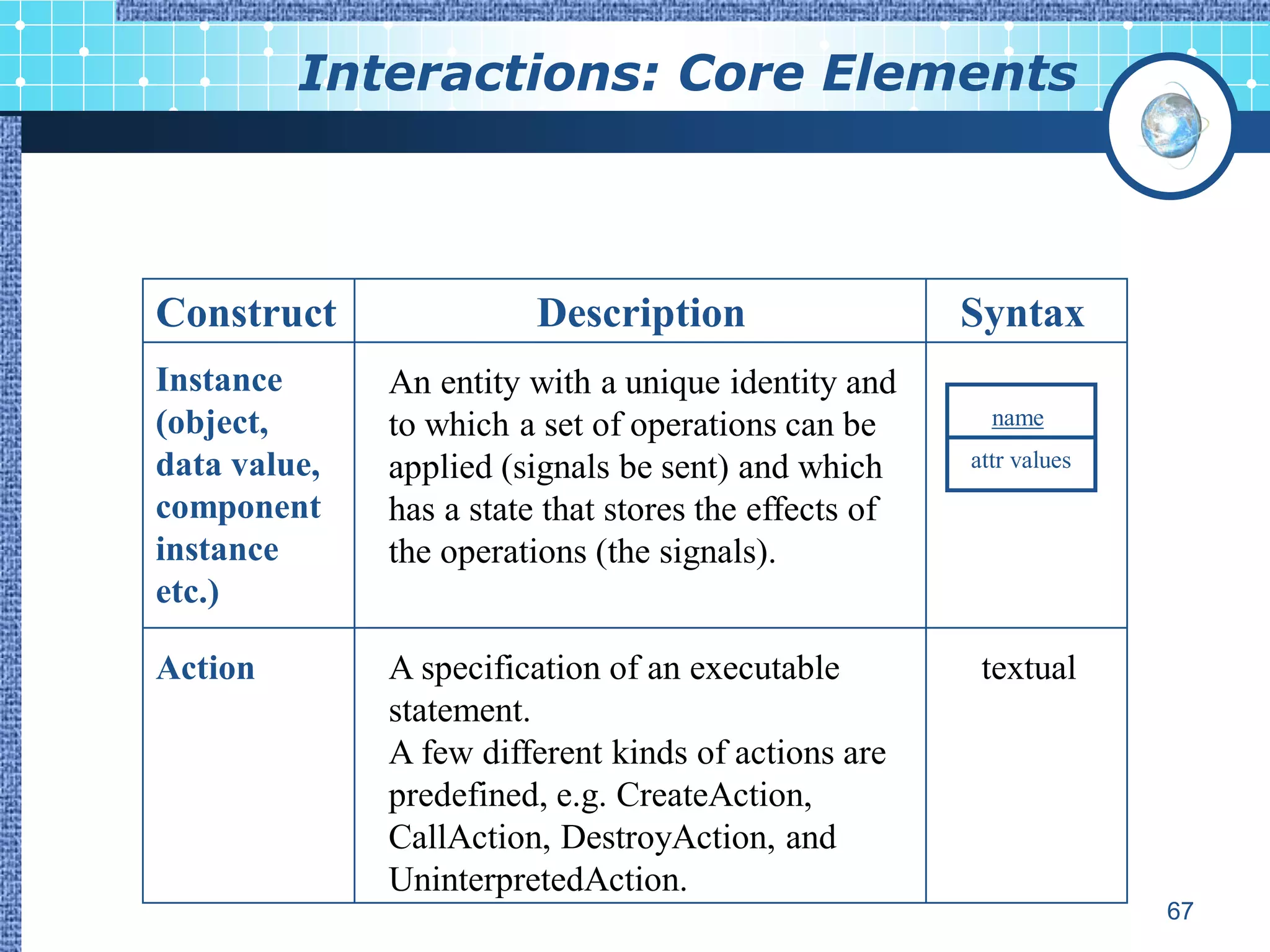 Interactions: Core Elements



Construct                Description                   Syntax
Instance      An entity with a unique identity and
(object,      to which a set of operations can be        name

data value,   applied (signals be sent) and which      attr values

component     has a state that stores the effects of
instance      the operations (the signals).
etc.)

Action        A specification of an executable          textual
              statement.
              A few different kinds of actions are
              predefined, e.g. CreateAction,
              CallAction, DestroyAction, and
              UninterpretedAction.
                                                                     67
 