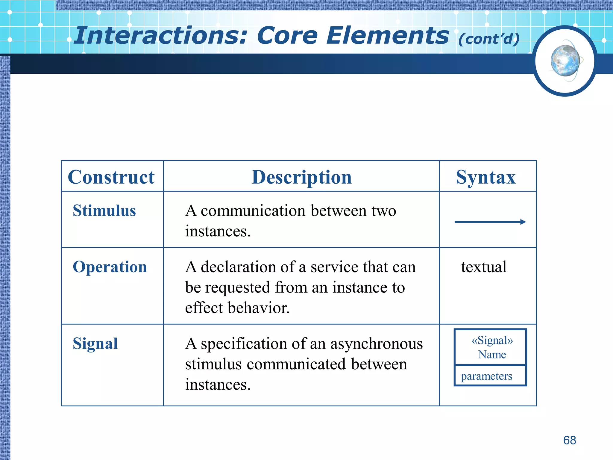 Interactions: Core Elements                       (cont’d)




Construct             Description                 Syntax
Stimulus    A communication between two
            instances.

Operation   A declaration of a service that can   textual
            be requested from an instance to
            effect behavior.

Signal      A specification of an asynchronous      «Signal»
                                                     Name
            stimulus communicated between
                                                  parameters
            instances.


                                                               68
 