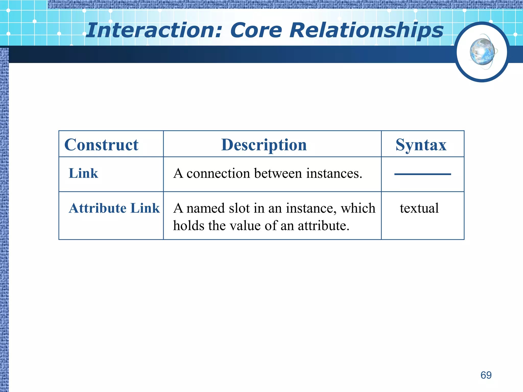 Interaction: Core Relationships




Construct               Description                 Syntax
Link            A connection between instances.

Attribute Link A named slot in an instance, which   textual
               holds the value of an attribute.




                                                              69
 