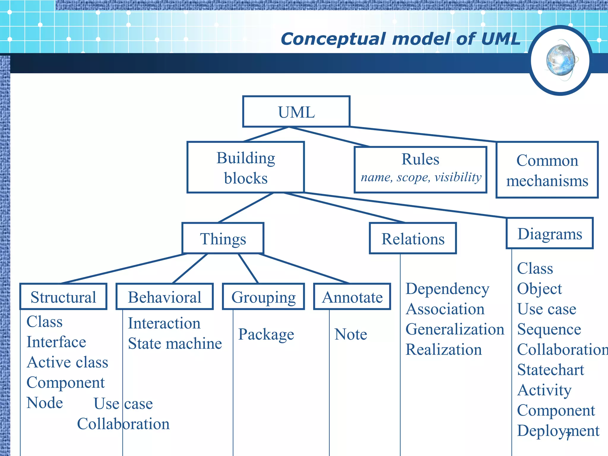 Conceptual model of UML



                                     UML

                          Building                     Rules               Common
                           blocks               name, scope, visibility   mechanisms


                       Things                      Relations               Diagrams

                                                                       Class
                                                        Dependency     Object
 Structural    Behavioral    Grouping      Annotate
                                                        Association    Use case
Class          Interaction                              Generalization Sequence
Interface                     Package       Note
               State machine                            Realization    Collaboration
Active class                                                           Statechart
Component                                                              Activity
Node      Use case                                                     Component
        Collaboration                                                  Deployment
                                                                              7
 