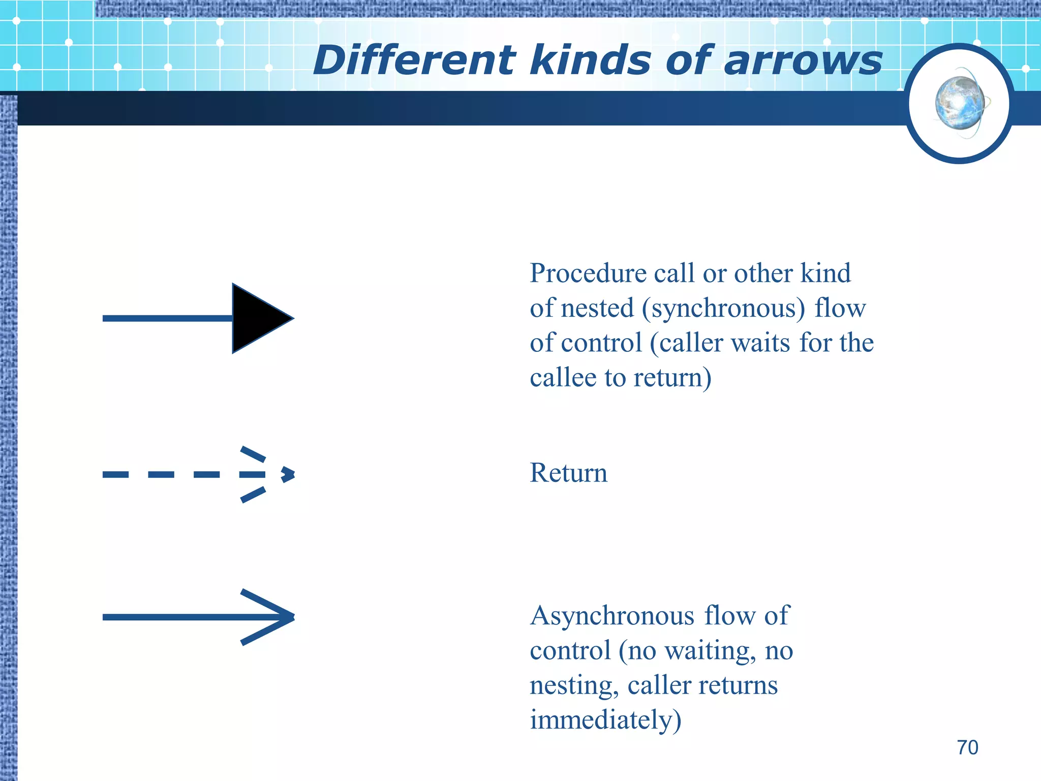 Different kinds of arrows




         Procedure call or other kind
         of nested (synchronous) flow
         of control (caller waits for the
         callee to return)


         Return



         Asynchronous flow of
         control (no waiting, no
         nesting, caller returns
         immediately)
                                            70
 