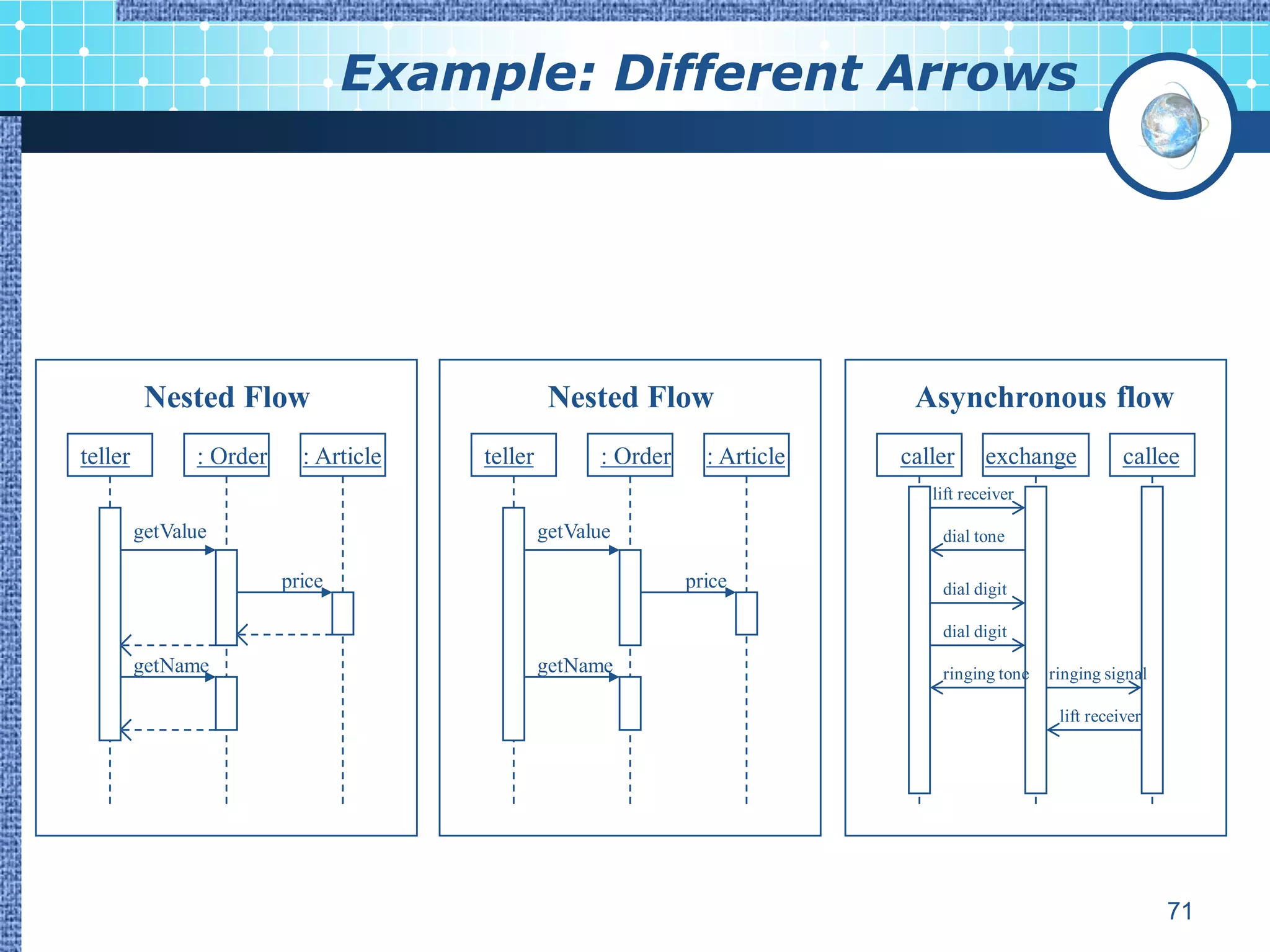 Example: Different Arrows




          Nested Flow                            Nested Flow                   Asynchronous flow
teller         : Order     : Article   teller         : Order     : Article   caller     exchange           callee
                                                                                 lift receiver

         getValue                               getValue                          dial tone

                         price                                  price             dial digit

                                                                                  dial digit
         getName                                getName                           ringing tone   ringing signal

                                                                                                  lift receiver




                                                                                                                  71
 