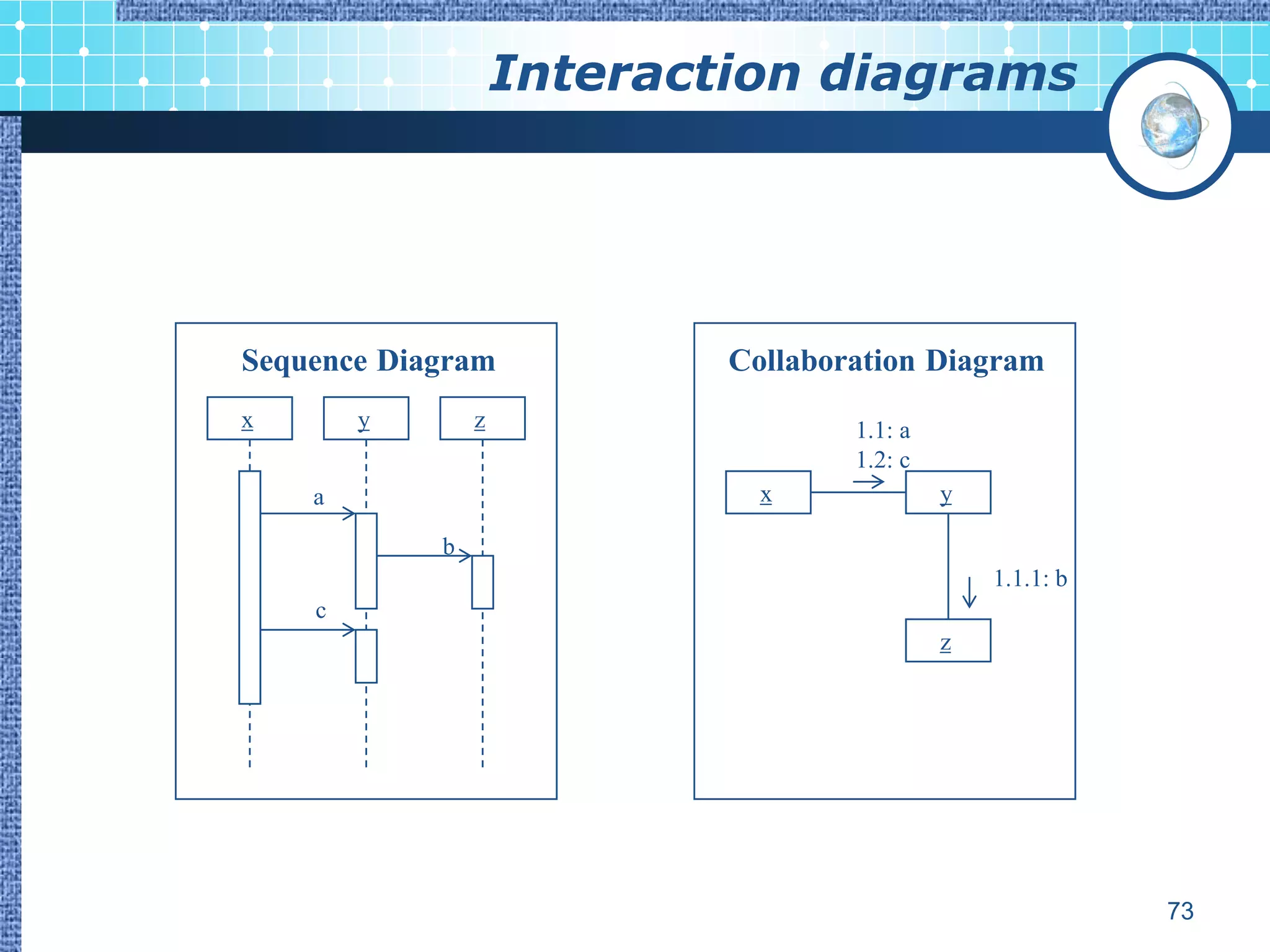 Interaction diagrams




Sequence Diagram            Collaboration Diagram
x       y       z                   1.1: a
                                    1.2: c
    a                         x              y

            b
                                                 1.1.1: b
    c
                                             z




                                                            73
 