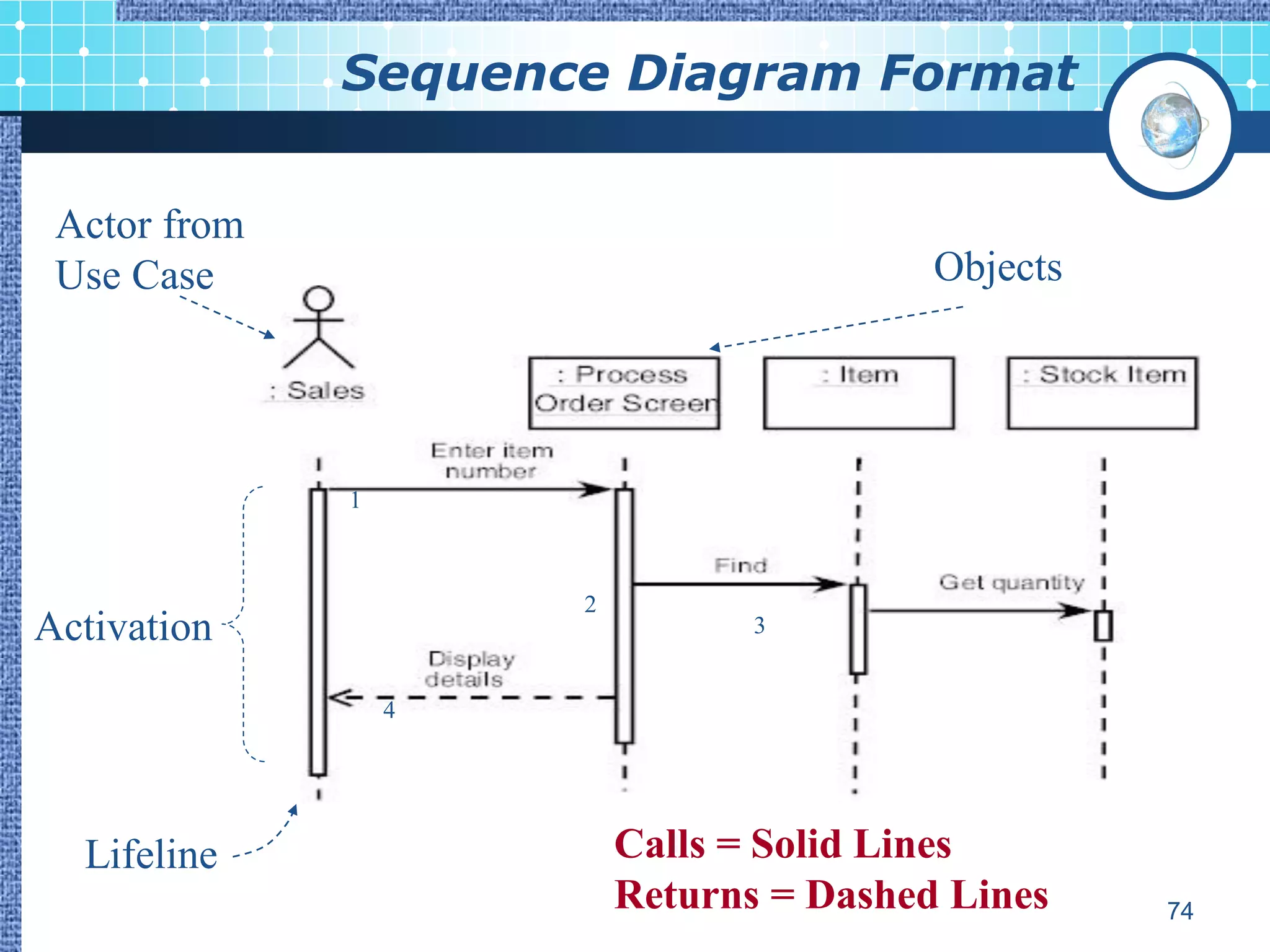 Sequence Diagram Format

 Actor from
 Use Case                                 Objects




              1



                      2
Activation                       3


                  4




  Lifeline                Calls = Solid Lines
                          Returns = Dashed Lines    74
 