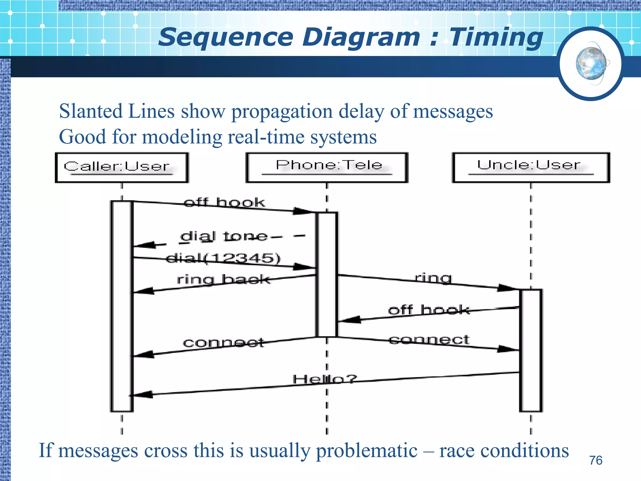 Sequence Diagram : Timing

  Slanted Lines show propagation delay of messages
  Good for modeling real-time systems




If messages cross this is usually problematic – race conditions   76
 