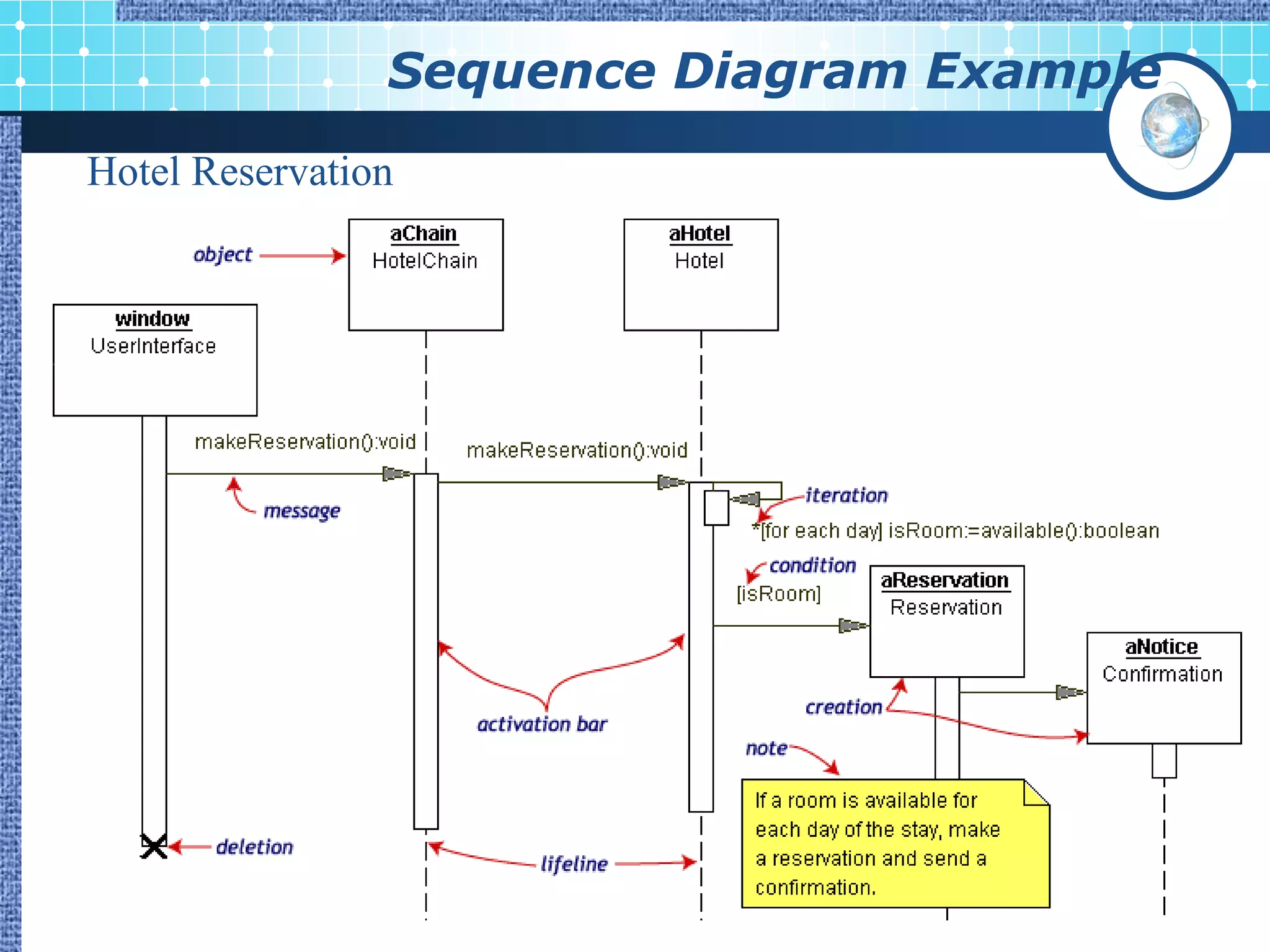 Sequence Diagram Example
Hotel Reservation




                                           78
 
