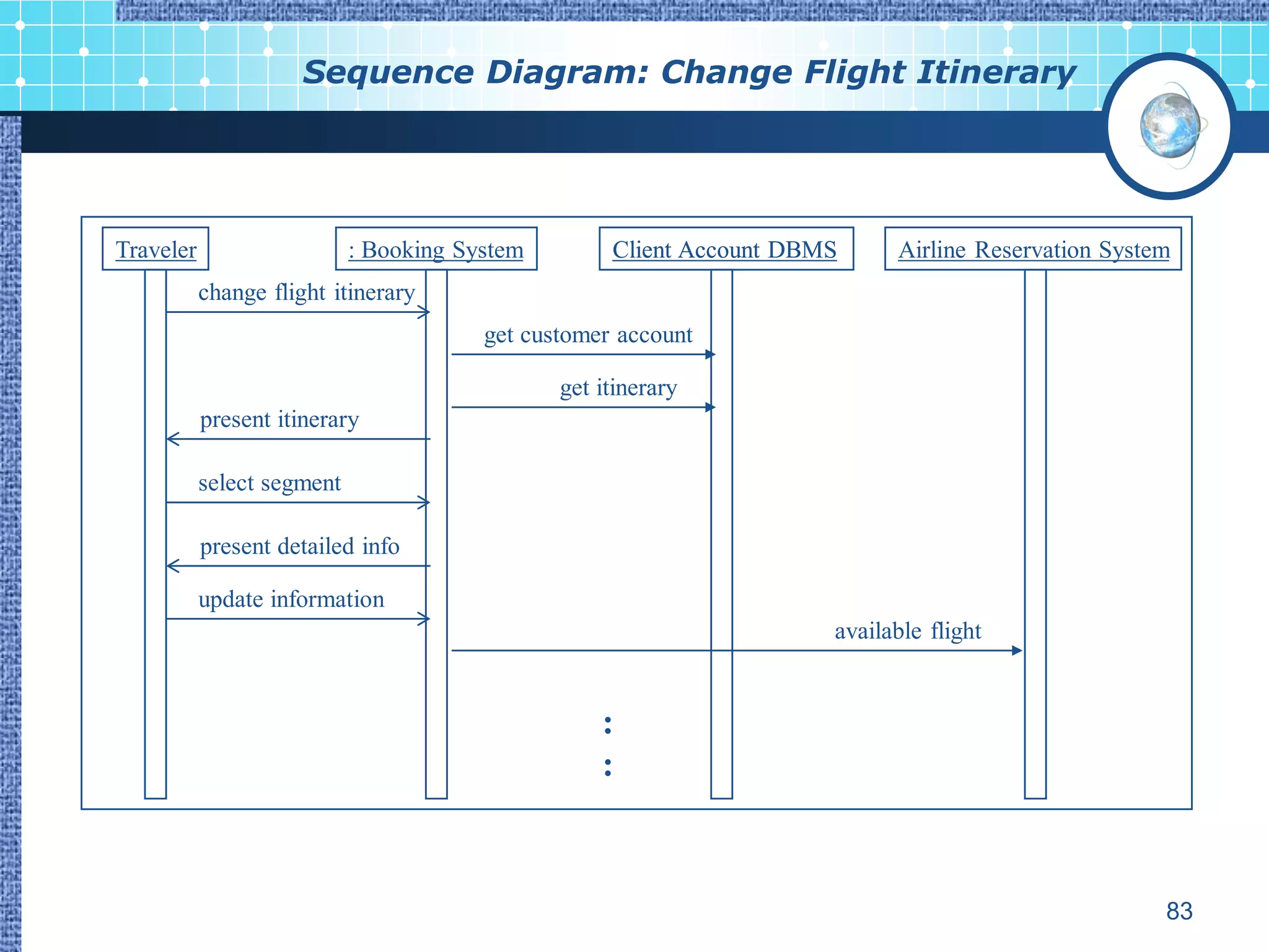 Sequence Diagram: Change Flight Itinerary




Traveler                    : Booking System        Client Account DBMS     Airline Reservation System
           change flight itinerary
                                        get customer account

                                               get itinerary
           present itinerary

           select segment

           present detailed info

           update information
                                                                      available flight


                                                   :
                                                   :



                                                                                                     83
 