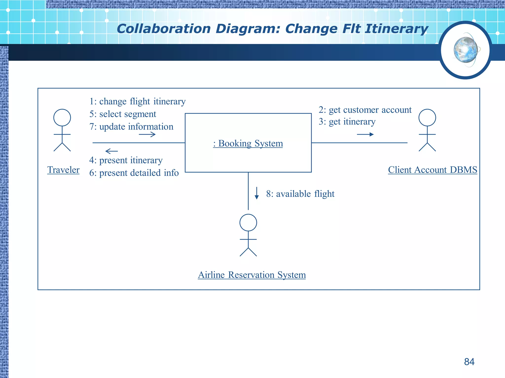 Collaboration Diagram: Change Flt Itinerary




          1: change flight itinerary
          5: select segment                                          2: get customer account
                                                                     3: get itinerary
          7: update information
                                          : Booking System
         4: present itinerary
Traveler 6: present detailed info                                                     Client Account DBMS

                                                       8: available flight




                                       Airline Reservation System




                                                                                                      84
 