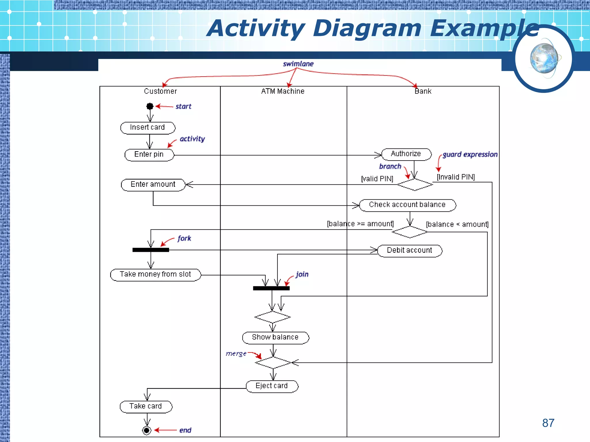 Activity Diagram Example




                           87
 