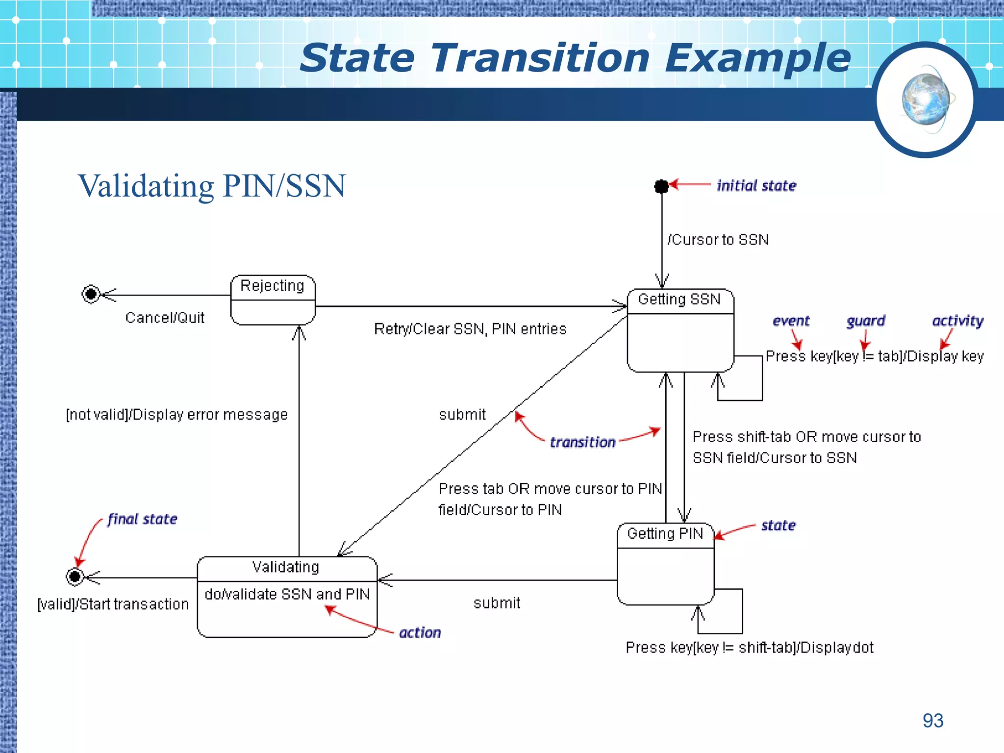 State Transition Example


Validating PIN/SSN




                                         93
 