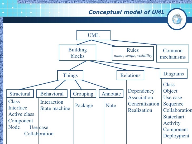 uml unified modeling language An introduction to the unified modeling language, a modeling language for specifying, visualizing, constructing, and documenting the artifacts of a. uml unified modeling language An introduction to the unified modeling language, a modeling language for specifying, visualizing, constructing, and documenting the artifacts of a.