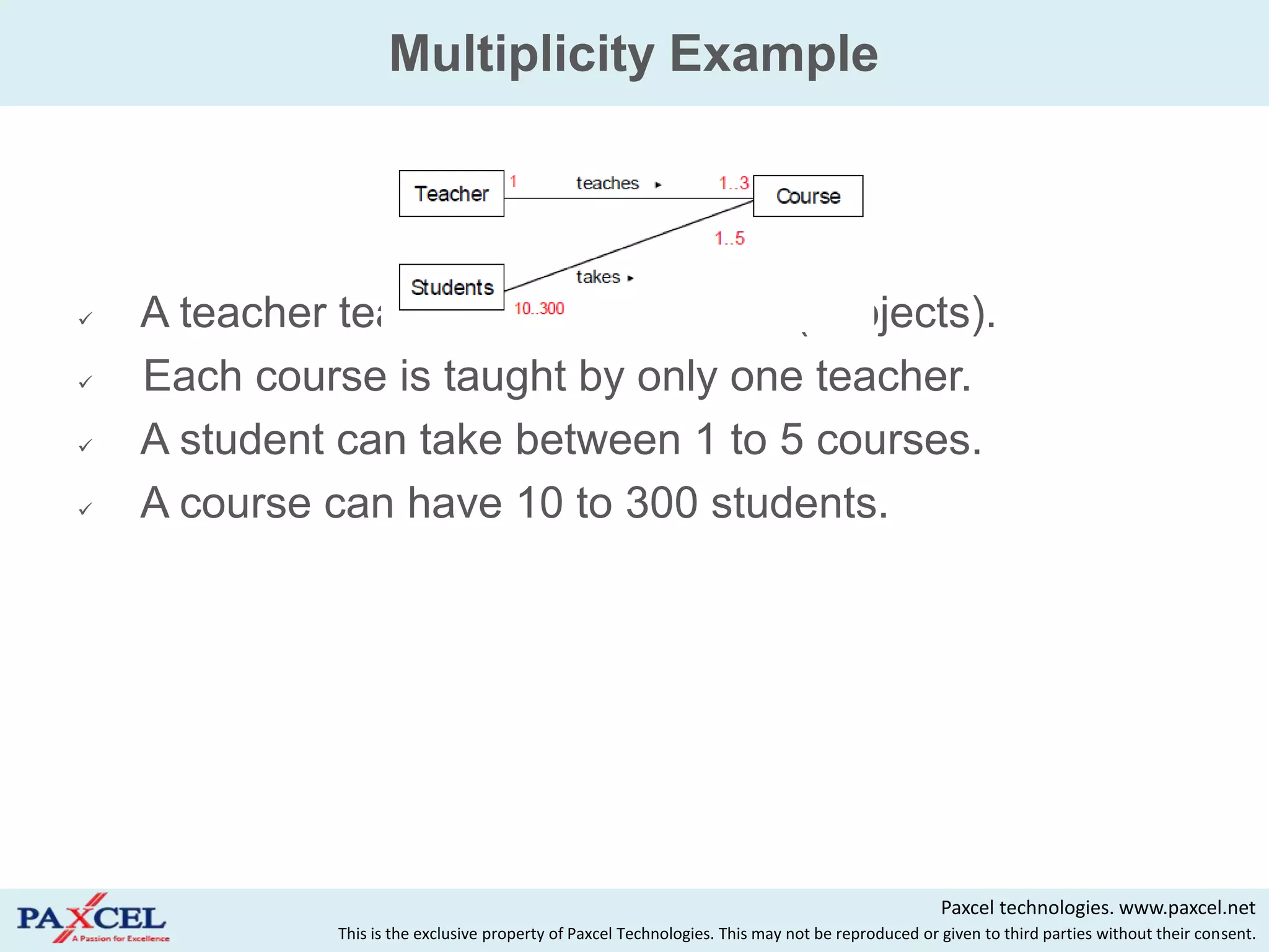 Multiplicity Example




   A teacher teaches 1 to 3 courses (subjects).
   Each course is taught by only one teacher.
   A student can take between 1 to 5 courses.
   A course can have 10 to 300 students.




                                                                                                   Paxcel technologies. www.paxcel.net
              This is the exclusive property of Paxcel Technologies. This may not be reproduced or given to third parties without their consent.
 