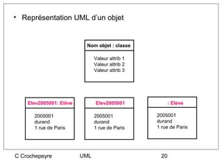 • Représentation UML d’un objet


                          Nom objet : classe

                               Valeur attrib 1
                               Valeur attrib 2
                               Valeur attrib 3




    Elev2005001: Elève         Elev2005001             : Elève

      2005001                  2005001           2005001
      durand                   durand            durand
      1 rue de Paris           1 rue de Paris    1 rue de Paris




C Crochepeyre            UML                      20
 