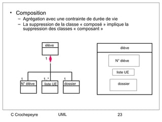 • Composition
   – Agrégation avec une contrainte de durée de vie
   – La suppression de la classe « composé » implique la
     suppression des classes « composant »


                 élève
                                                    élève

                 1
                                                 N° éléve


                                                  liste UE
    1           1..*        1
    N° élève    liste UE    dossier               dossier




C Crochepeyre              UML                    23
 