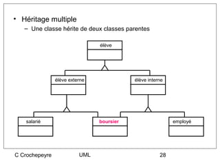 • Héritage multiple
   – Une classe hérite de deux classes parentes

                                élève




                élève externe              élève interne




    salarié                     boursier                   employé




C Crochepeyre             UML                         28
 