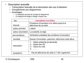 •   Description textuelle
     – Transcription textuelle de la description des cas d’utilisation
     – Compléments aux diagrammes
     – Avantages:
         • La rédaction permet de corriger le diagramme
         • Le diagramme oblige à rédiger chaque cas

         cas                         Inscription d’un élève
                             Procédure d’inscription d’un élève jusqu’à la
         résumé              délivrance de sa carte
         acteur primaire     L’élève
         acteur secondaire La scolarité, la régie
        pré-conditions       Vérification préalable des conditions d’inscription

         résultats           Dossier d’inscription, paiement, délivrance carte élève
                              1.   l’élève présente sa demande
                              2.   Saisie des UE
         description          3.   Calcul du coût
                              4.   ……

         exceptions             Pas de délivrance de carte si 1 UE à agrément


C Crochepeyre                 UML                                   30
 
