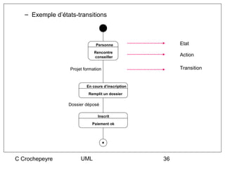 – Exemple d’états-transitions



                                Personne                 Etat
                               Rencontre
                               conseiller                Action

                   Projet formation                      Transition


                           En cours d’inscription
                            Remplit un dossier

                  Dossier déposé

                                 Inscrit

                              Paiement ok




C Crochepeyre           UML                         36
 