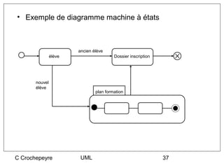 • Exemple de diagramme machine à états



                        ancien élève
                élève                    Dossier inscription




       nouvel
       élève
                                plan formation




C Crochepeyre            UML                                   37
 