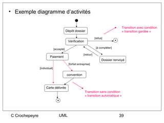 • Exemple diagramme d’activités

                                                                                        Transition avec condition
                                           Dépôt dossier                                « transition gardée »

                                                                     [refus]
                                            Vérification

                                                                      [à compléter]
                               [accepté]

                                                          [retour]
                         Paiement
                                                                           Dossier renvoyé
                                            [forfait entreprise]
                [individuel]

                                           convention



                     Carte délivrée
                                                           Transition sans condition
                                                           « transition automatique »




C Crochepeyre                      UML                                                39
 