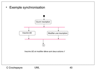 • Exemple synchronisation



                                Ouvrir inscription




                Inscrire UE                    Modifier une inscription




                  Inscrire UE et modifier élève sont deux actions //




C Crochepeyre                 UML                                         40
 