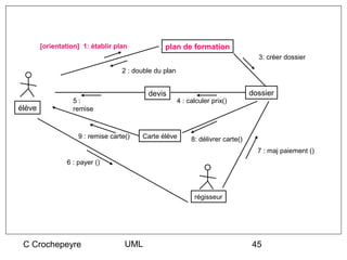 [orientation] 1: établir plan            plan de formation
                                                                                     3: créer dossier

                                   2 : double du plan


                                           devis                                   dossier
                  5:                                    4 : calculer prix()
élève             remise



                    9 : remise carte()   Carte élève         8: délivrer carte()
                                                                                     7 : maj paiement ()
                6 : payer ()




                                                              régisseur




 C Crochepeyre                      UML                                            45
 