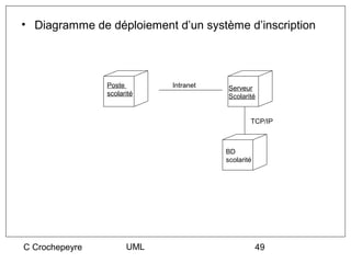 • Diagramme de déploiement d’un système d’inscription




                Poste       Intranet   Serveur
                scolarité              Scolarité


                                               TCP/IP



                                       BD
                                       scolarité




C Crochepeyre         UML                          49
 
