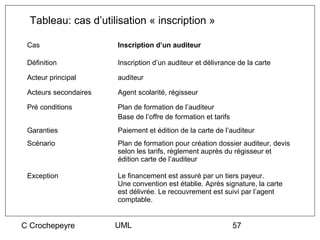 Tableau: cas d’utilisation « inscription »

 Cas                   Inscription d’un auditeur

 Définition            Inscription d’un auditeur et délivrance de la carte

 Acteur principal      auditeur

 Acteurs secondaires   Agent scolarité, régisseur

 Pré conditions        Plan de formation de l’auditeur
                       Base de l’offre de formation et tarifs
 Garanties             Paiement et édition de la carte de l’auditeur
 Scénario              Plan de formation pour création dossier auditeur, devis
                       selon les tarifs, règlement auprès du régisseur et
                       édition carte de l’auditeur

 Exception             Le financement est assuré par un tiers payeur.
                       Une convention est établie. Après signature, la carte
                       est délivrée. Le recouvrement est suivi par l’agent
                       comptable.


C Crochepeyre          UML                                      57
 