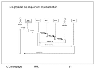 Diagramme de séquence: cas inscription




C Crochepeyre        UML                   61
 