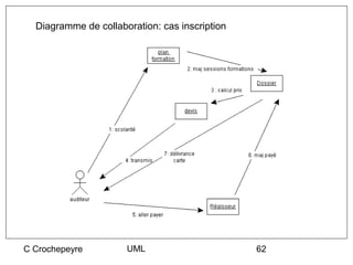 Diagramme de collaboration: cas inscription




C Crochepeyre         UML                       62
 