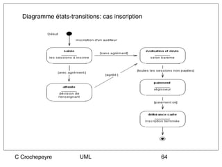 Diagramme états-transitions: cas inscription




C Crochepeyre          UML                       64
 